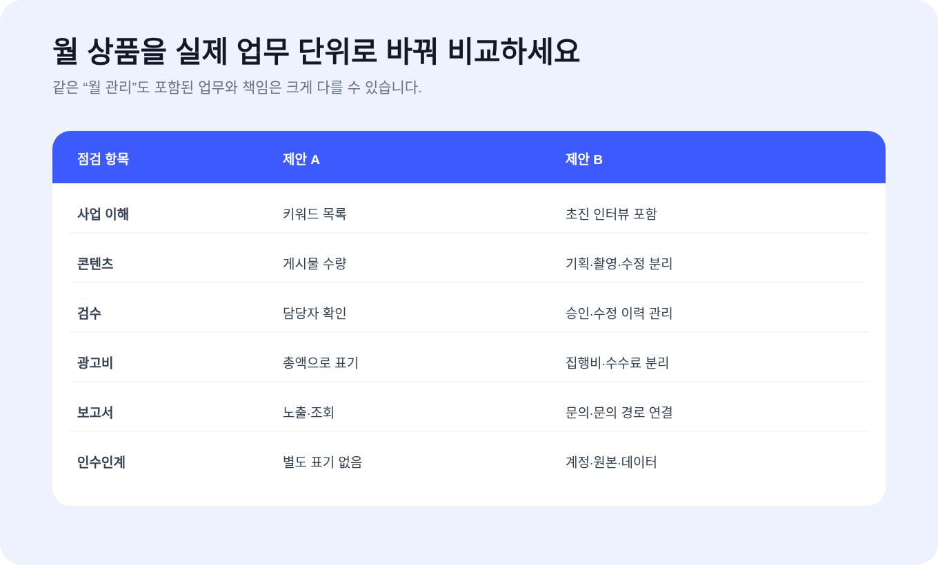 기획과 제작, 검수와 게시 범위를 나눈 블로그 배포 견적 비교표