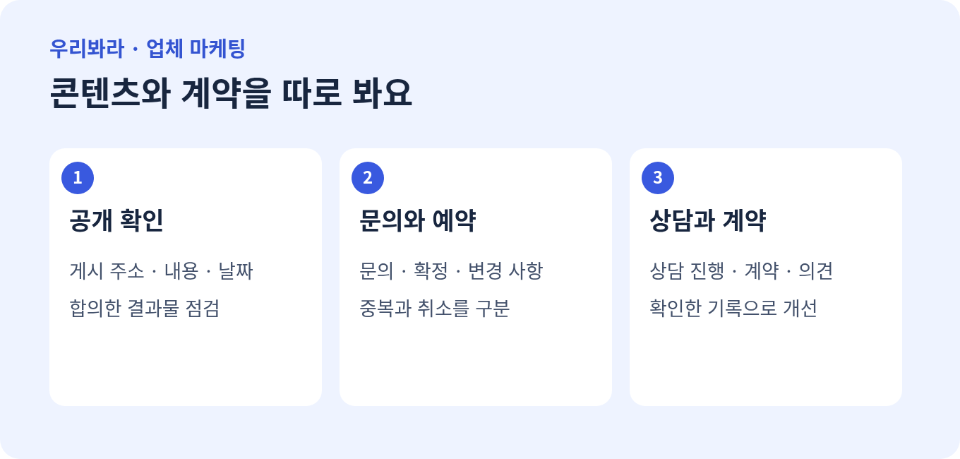 카페 카카오톡 채널: 공개 결과물과 문의·예약, 상담·계약의 확인 단계를 나눈 도표