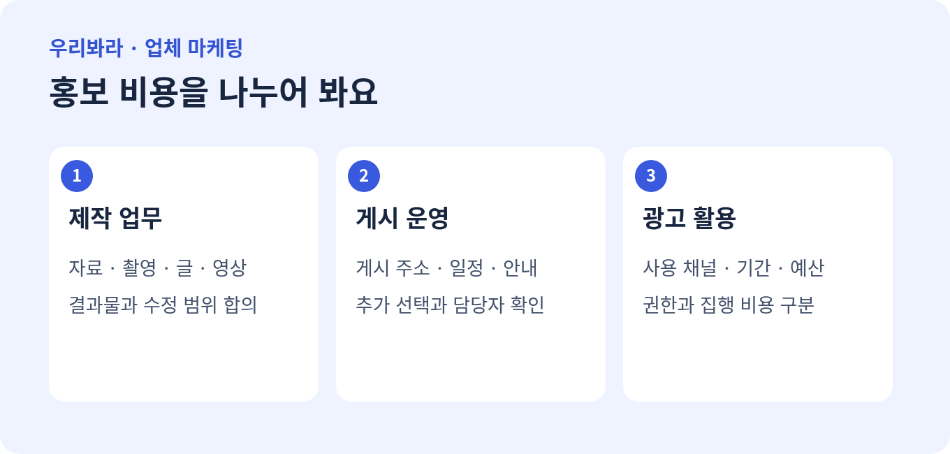 업체 홍보 비용을 제작 업무, 게시 운영, 광고 활용으로 구분한 그림