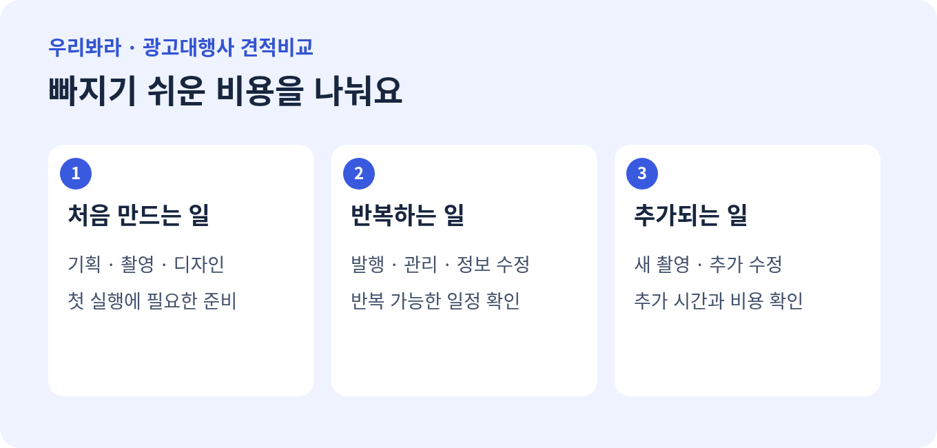 기획·촬영 등 최초 비용과 반복 운영·추가 수정 비용을 구분한 도표