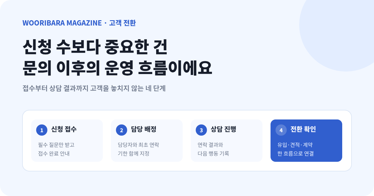 신청 접수에서 담당자 배정과 상담 확정으로 이어지는 흐름