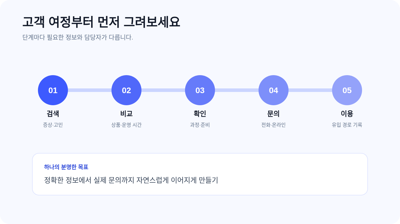 검색부터 문의와 이용까지 이어지는 고객 행동 여정