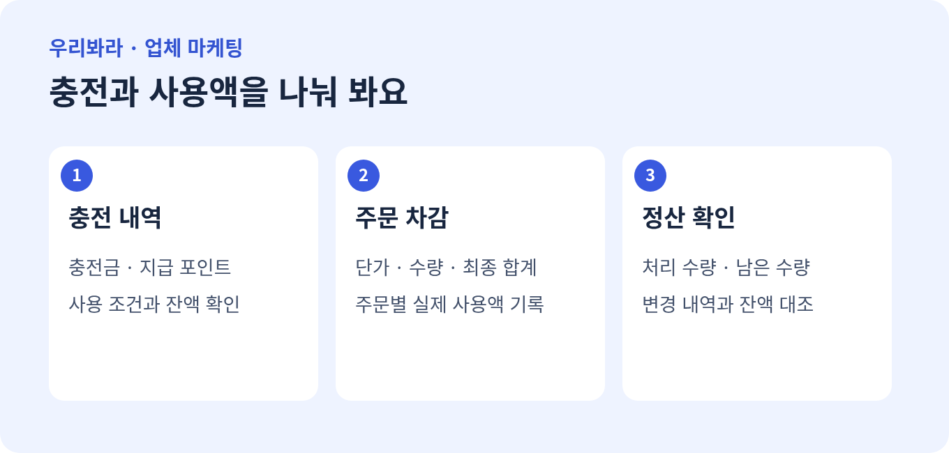 충전 내역과 주문 차감액, 정산 내역을 나누어 확인하는 그림